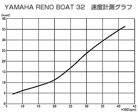 RENO BOAT 27 速度計測グラフ